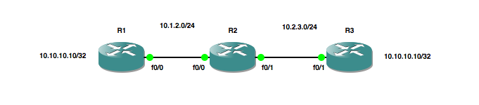 AD comparison topology